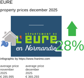 average property price in the region Eure December 2025