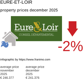 average property price in the region Eure-et-Loir December 2025