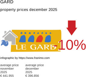 average property price in the region Gard December 2025
