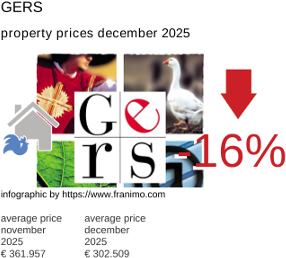 average property price in the region Gers December 2025