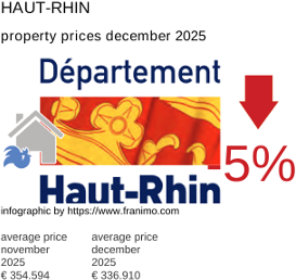 average property price in the region Haut-Rhin December 2025