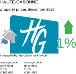 average property price in the region Haute-Garonne December 2025