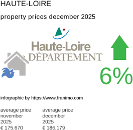average property price in the region Haute-Loire December 2025