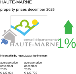 average property price in the region Haute-Marne December 2025