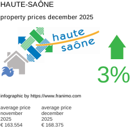 average property price in the region Haute-Saône December 2025