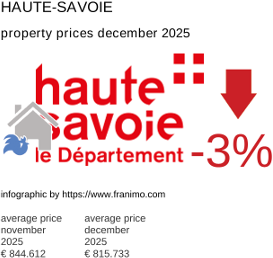 average property price in the region Haute-Savoie December 2025