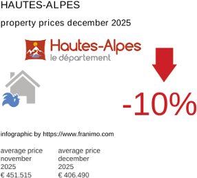 average property price in the region Hautes-Alpes December 2025