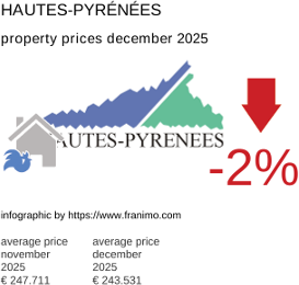 average property price in the region Hautes-Pyrénées December 2025