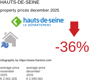 average property price in the region Hauts-de-Seine December 2025