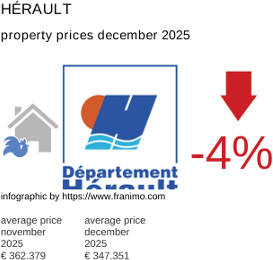 average property price in the region Hérault December 2025