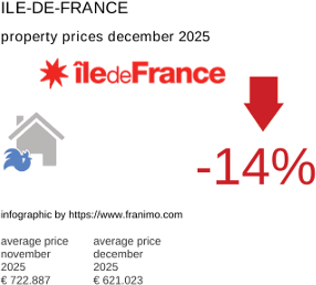 average property price in the region Ile-de-France December 2025