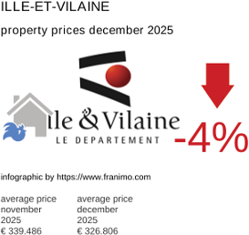 average property price in the region Ille-et-Vilaine December 2025