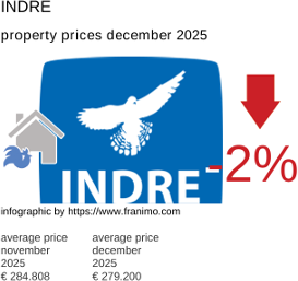 average property price in the region Indre December 2025