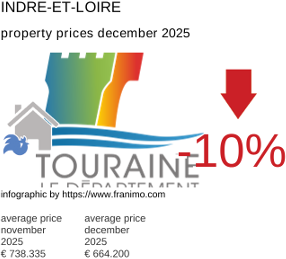 average property price in the region Indre-et-Loire December 2025