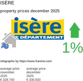 average property price in the region Isère December 2025