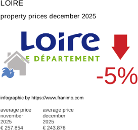 average property price in the region Loire December 2025