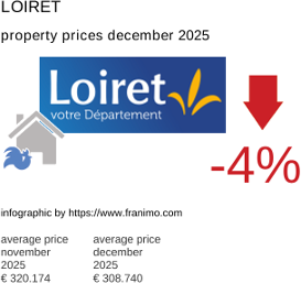 average property price in the region Loiret December 2025