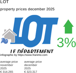average property price in the region Lot December 2025