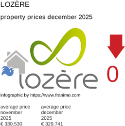 average property price in the region Lozère December 2025