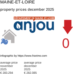 average property price in the region Maine-et-Loire December 2025