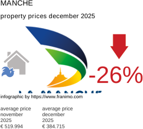 average property price in the region Manche December 2025