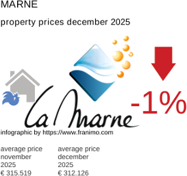 average property price in the region Marne December 2025