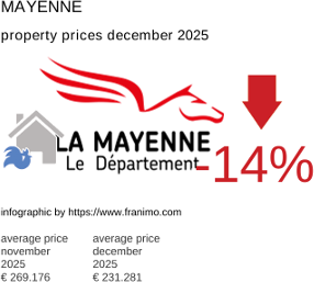 average property price in the region Mayenne December 2025