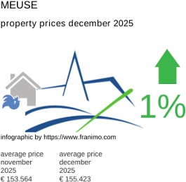average property price in the region Meuse December 2025