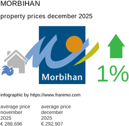 average property price in the region Morbihan December 2025