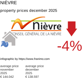 average property price in the region Nièvre December 2025