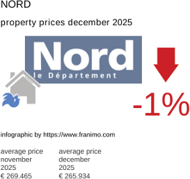 average property price in the region Nord December 2025