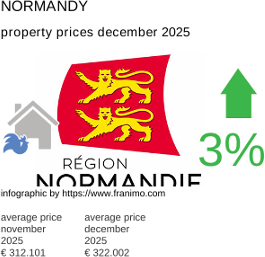 average property price in the region Normandie December 2025