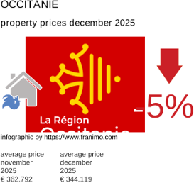 average property price in the region Occitanie December 2025