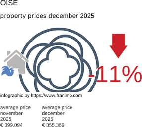 average property price in the region Oise December 2025