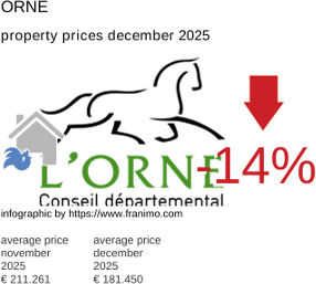 average property price in the region Orne December 2025