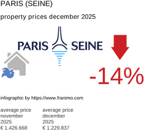 average property price in the region Paris (Seine) December 2025