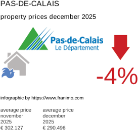 average property price in the region Pas-de-Calais December 2025