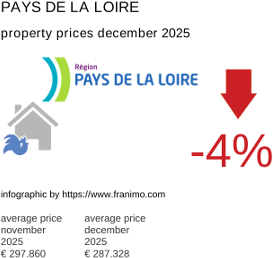average property price in the region Pays de la Loire December 2025