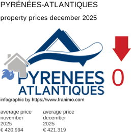 average property price in the region Pyrénées-Atlantiques December 2025