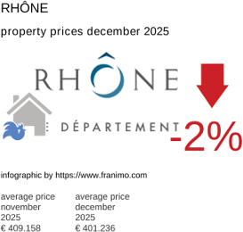average property price in the region Rhône December 2025