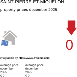 average property price in the region Saint-Pierre-et-Miquelon December 2025
