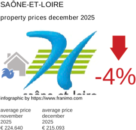 average property price in the region Saône-et-Loire December 2025
