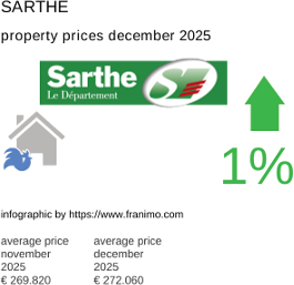 average property price in the region Sarthe December 2025