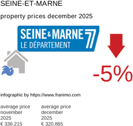 average property price in the region Seine-et-Marne December 2025