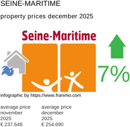 average property price in the region Seine-Maritime December 2025