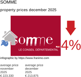average property price in the region Somme December 2025