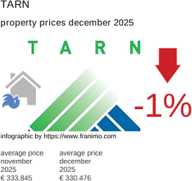 average property price in the region Tarn December 2025