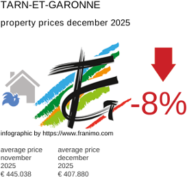 average property price in the region Tarn-et-Garonne December 2025