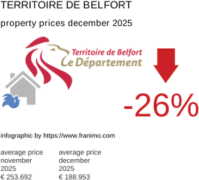 average property price in the region Territoire de Belfort December 2025