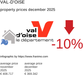 average property price in the region Val-d'Oise December 2025